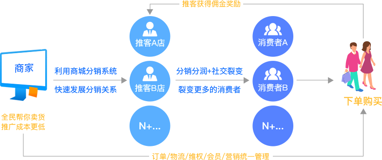 分銷(xiāo)小程序