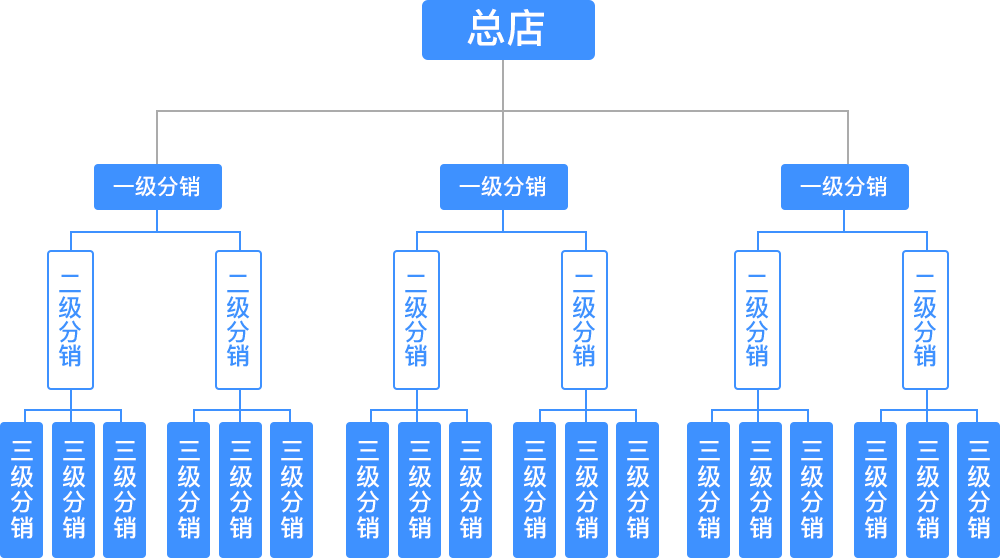 分銷系統(tǒng)